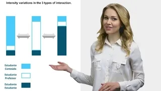 Equivalence of Interaction and Transactional Distance